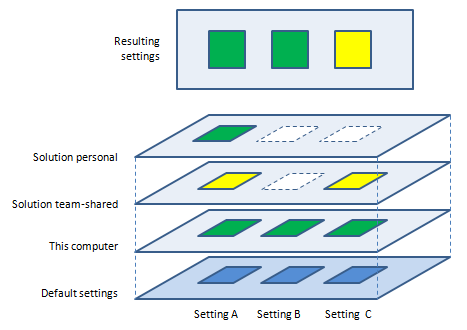 Applying and overriding ReSharper settings Applying and overriding ReSharper settings