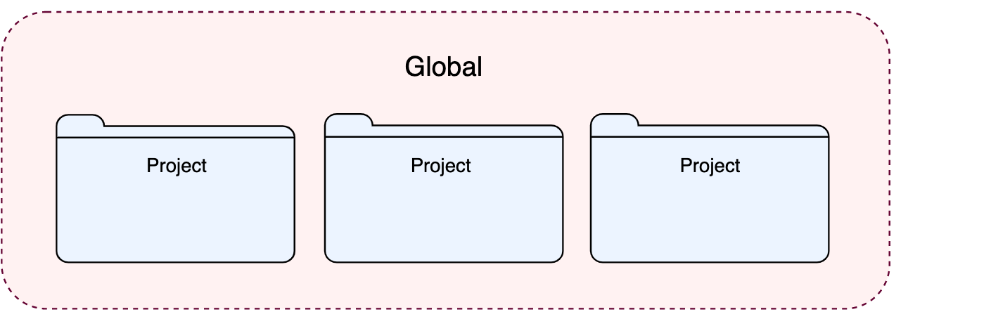 Types of settings Types of settings